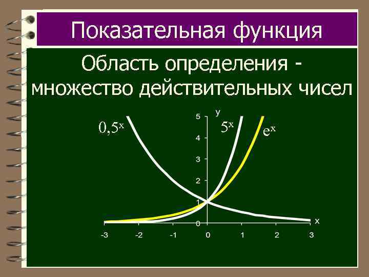 Показательная функция Область определения множество действительных чисел 0, 5 х 5 х ех 