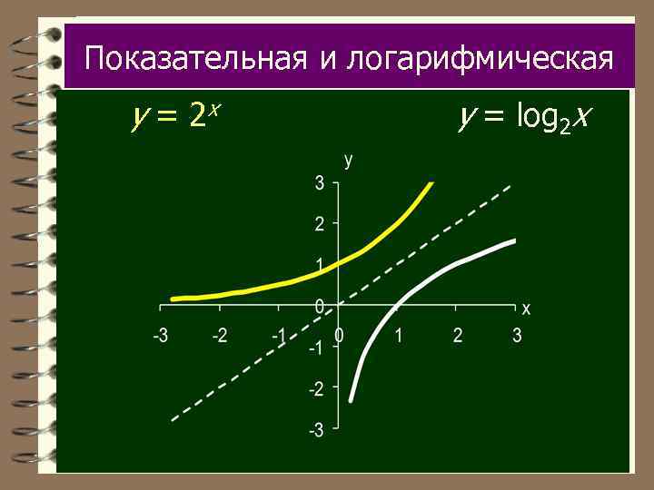 Показательная и логарифмическая y = 2 х у = log 2 x 