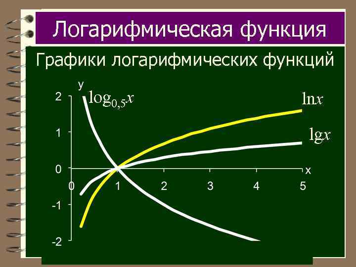 Логарифмическая функция Графики логарифмических функций log 0, 5 x lnx lgx 