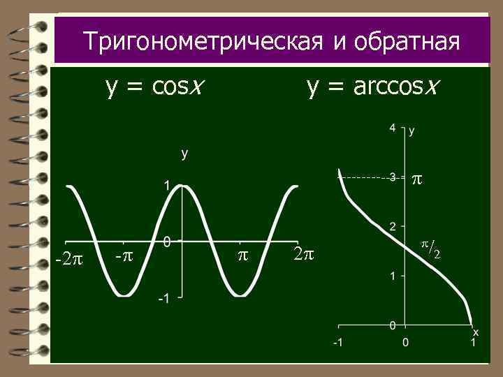 Тригонометрическая и обратная y = cosx y = arccosx -2 - 2 / 2