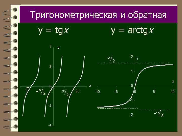 Тригонометрическая и обратная y = tgx y = arctgx / - - / 2