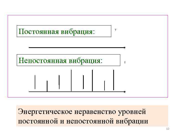 Постоянная вибрация: Непостоянная вибрация: Т Т Энергетическое неравенство уровней постоянной и непостоянной вибрации 12