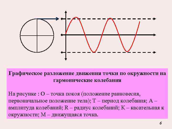 Графическое разложение движения точки по окружности на гармонические колебания На рисунке : О –