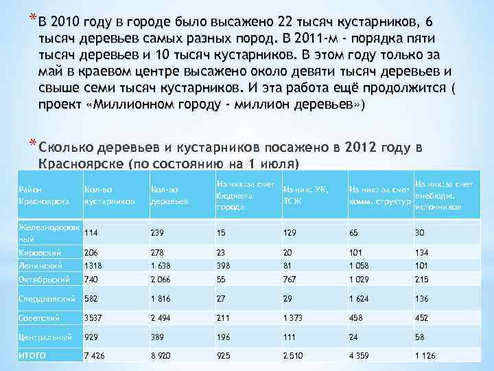 * В 2010 году в городе было высажено 22 тысяч кустарников, 6 тысяч деревьев