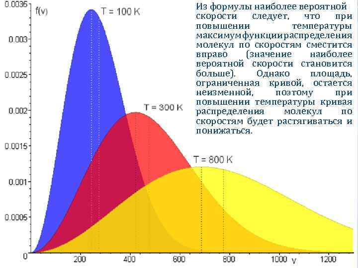 Из формулы наиболее вероятной скорости следует, что при повышении температуры максимум функции распределения молекул