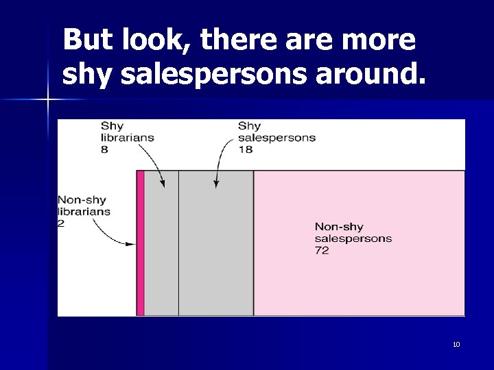 But look, there are more shy salespersons around. 10 