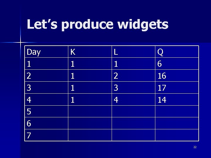 Let’s produce widgets Day 1 2 3 4 5 6 7 K 1 1