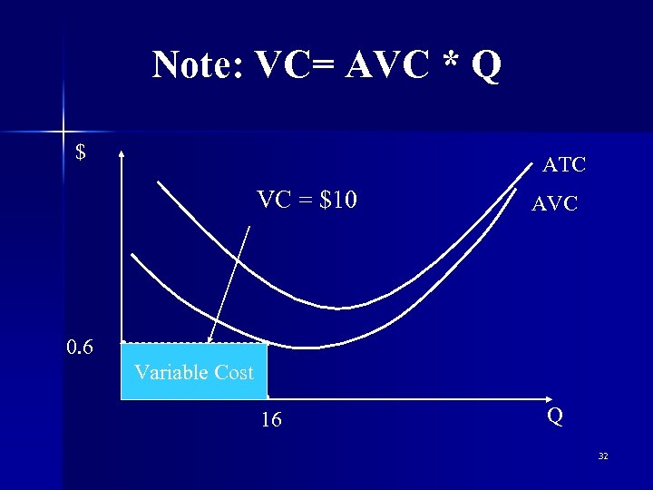 Note: VC= AVC * Q $ ATC VC = $10 AVC 0. 6 Variable