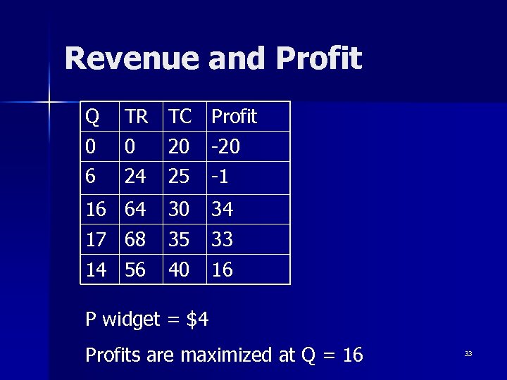 Revenue and Profit Q 0 6 TR TC Profit 0 20 -20 24 25