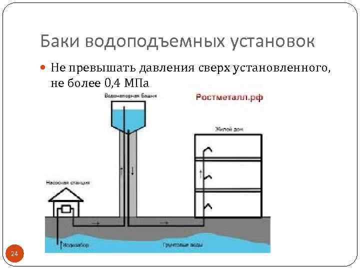 Баки водоподъемных установок Не превышать давления сверх установленного, не более 0, 4 МПа 24