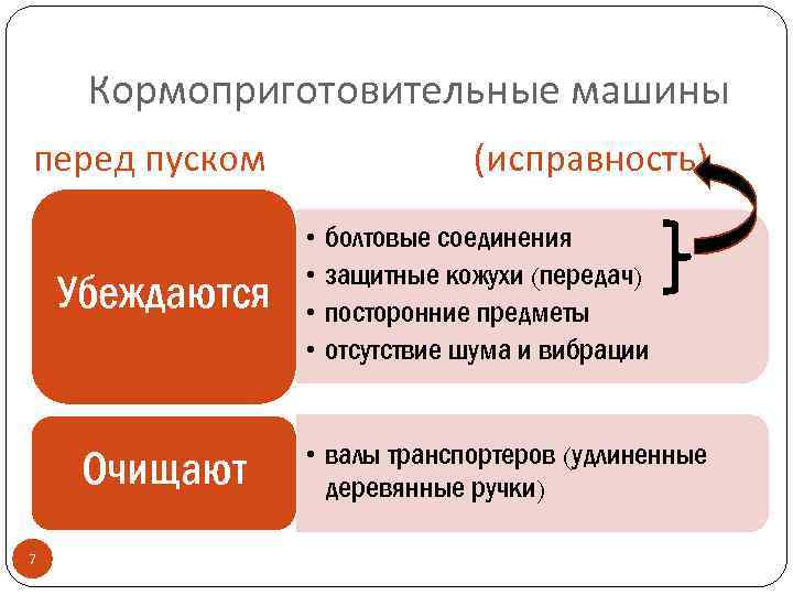 Кормоприготовительные машины перед пуском Убеждаются Очищают 7 (исправность) • • болтовые соединения защитные кожухи