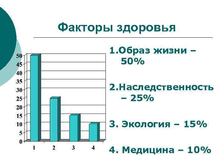 Факторы здоровья 1. Образ жизни – 50% 2. Наследственность – 25% 3. Экология –