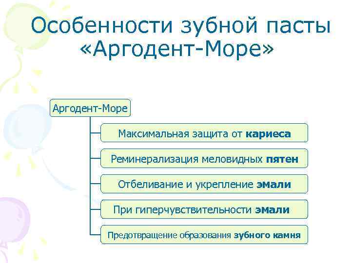  Особенности зубной пасты «Аргодент-Море» Аргодент-Море Максимальная защита от кариеса Реминерализация меловидных пятен Отбеливание