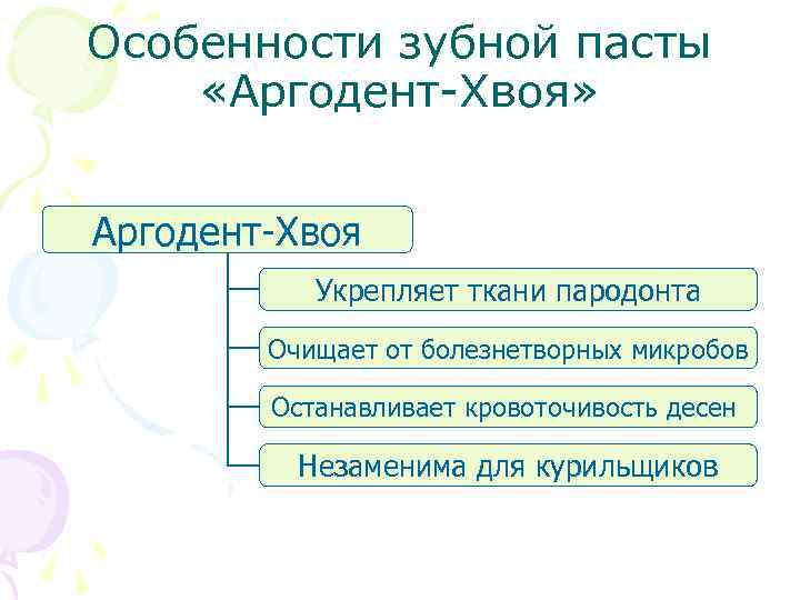 Особенности зубной пасты «Аргодент-Хвоя» Аргодент-Хвоя Укрепляет ткани пародонта Очищает от болезнетворных микробов Останавливает кровоточивость