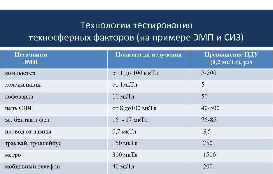 Технологии тестирования техносферных факторов (на примере ЭМП и СИЗ) Источники ЭМП Показатели излучения Превышение