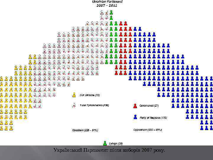 Український Парламент після виборів 2007 року. 