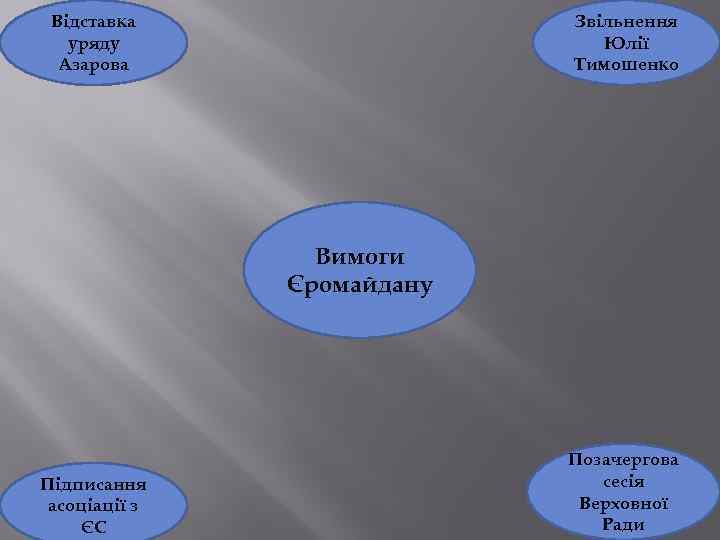 Відставка уряду Азарова Звільнення Юлії Тимошенко Вимоги Єромайдану Підписання асоціації з ЄС Позачергова сесія