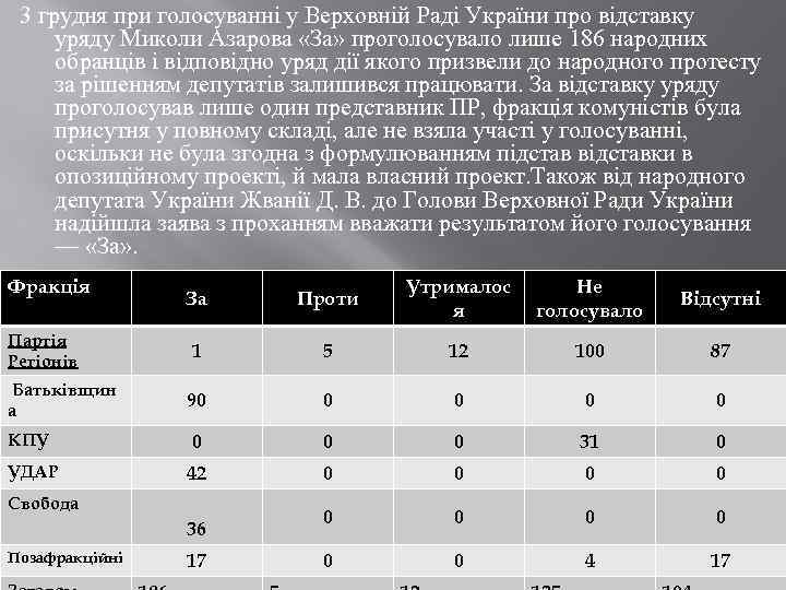 3 грудня при голосуванні у Верховній Раді України про відставку уряду Миколи Азарова «За»
