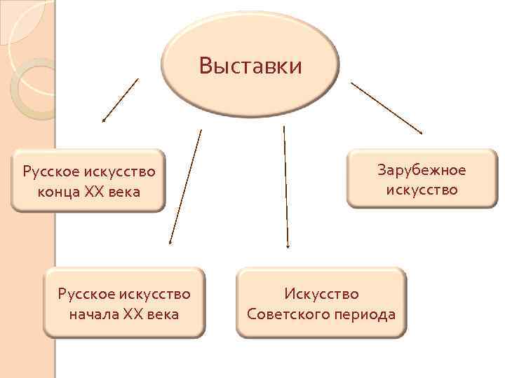 Выставки Русское искусство конца ХХ века Русское искусство начала ХХ века Зарубежное искусство Искусство