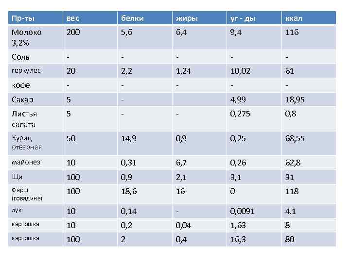 Пр-ты вес белки жиры уг - ды ккал Молоко 3, 2% 200 5, 6