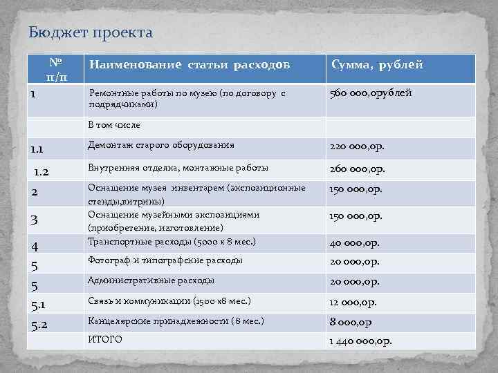 Бюджет проекта 1 № п/п Наименование статьи расходов Сумма, рублей Ремонтные работы по музею