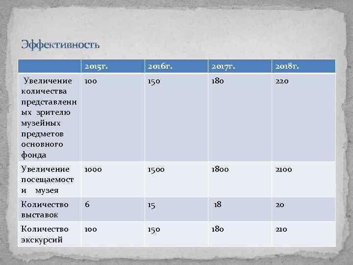 Эффективность 2015 г. 2016 г. 2017 г. 2018 г. Увеличение 100 количества представленн ых