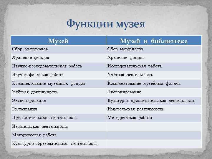 Функции музея Музей в библиотеке Сбор материалов Хранение фондов Научно-исследовательская работа Исследовательская работа Научно-фондовая