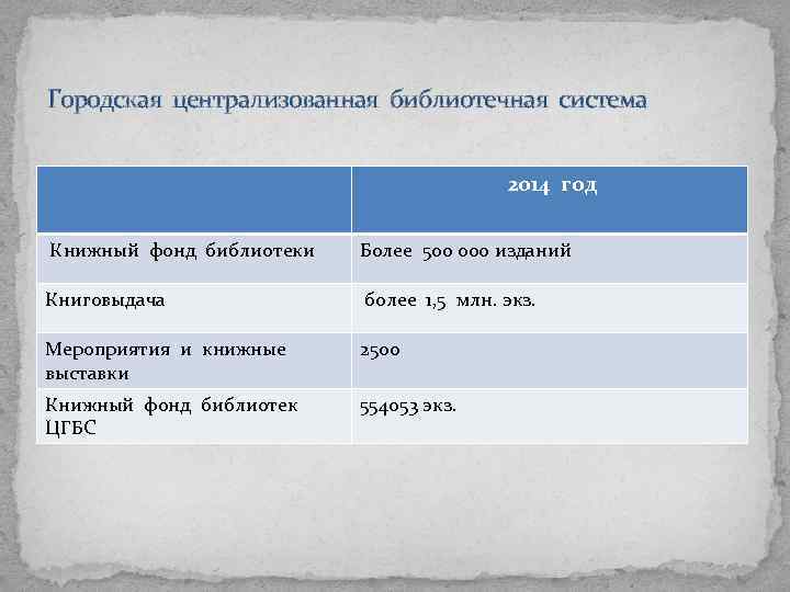 Городская централизованная библиотечная система 2014 год Книжный фонд библиотеки Более 500 000 изданий Книговыдача