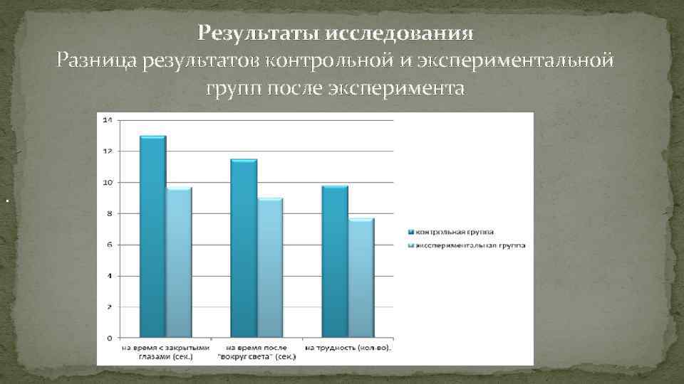 Результаты исследования Разница результатов контрольной и экспериментальной групп после эксперимента . 