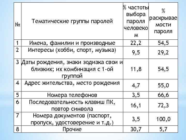 № 1 2 Тематические группы паролей Имена, фамилии и производные Интересы (хобби, спорт, музыка)