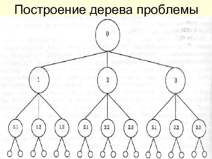 Построение проблемы. Построение дерева. Построение дерева проблем. Метод построения дерева проблем. Построить дерево проблем.