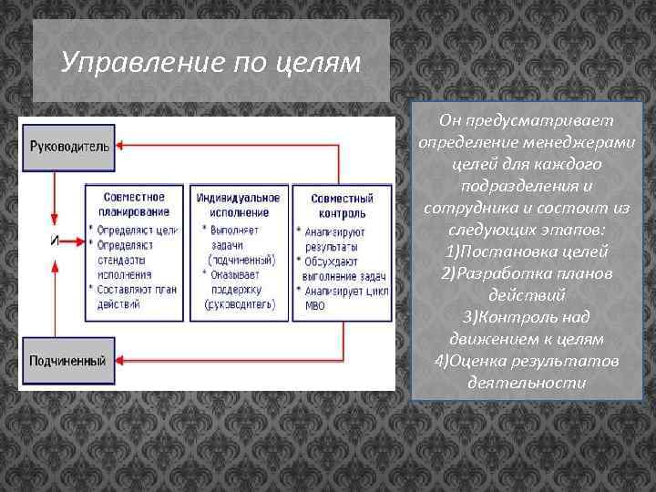 Управление по целям Он предусматривает определение менеджерами целей для каждого подразделения и сотрудника и