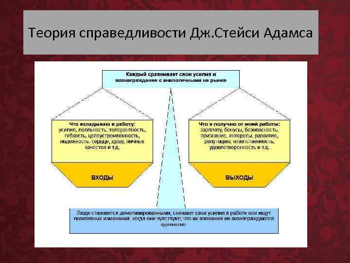 Теория справедливости схема