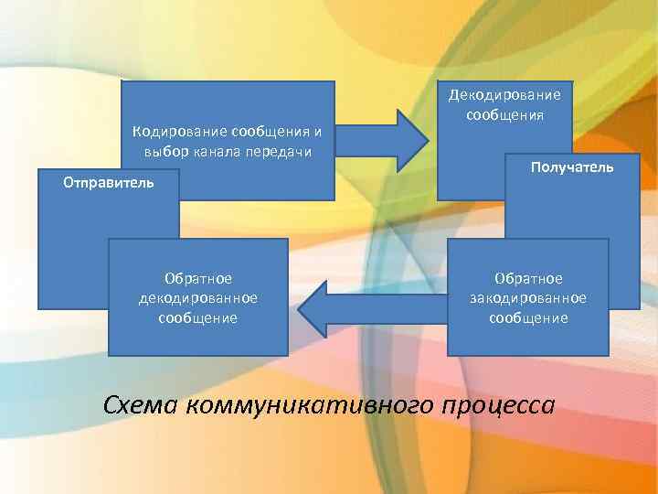 Кодирование сообщения и выбор канала передачи Отправитель Обратное декодированное сообщение Декодирование сообщения Получатель Обратное