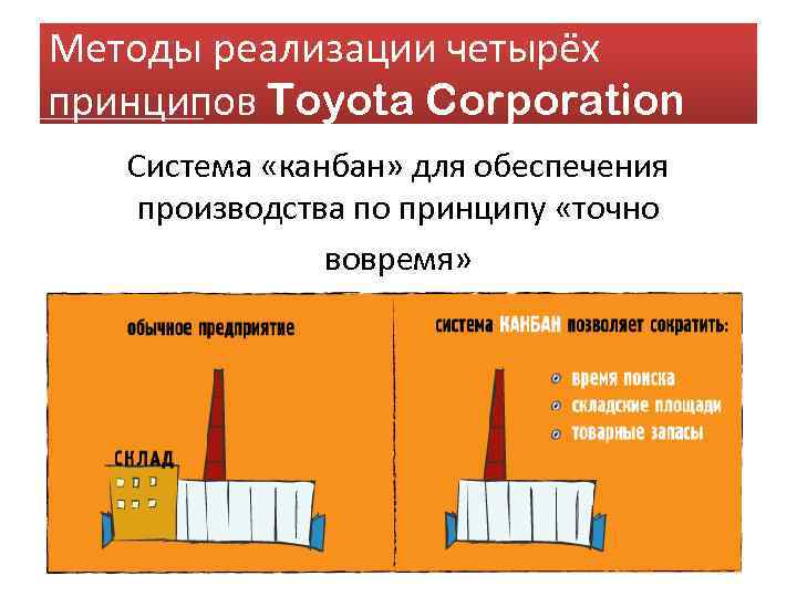 Методы реализации четырёх принципов Toyota Corporation Система «канбан» для обеспечения производства по принципу «точно