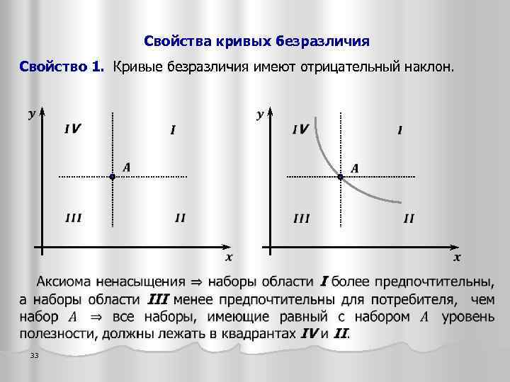 Свойства кривых безразличия Свойство 1. Кривые безразличия имеют отрицательный наклон. 33 