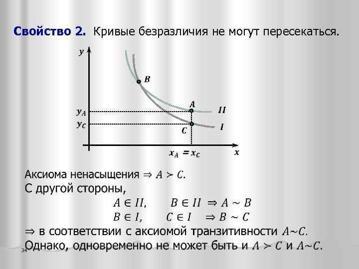 Свойство 2. Кривые безразличия не могут пересекаться. 34 
