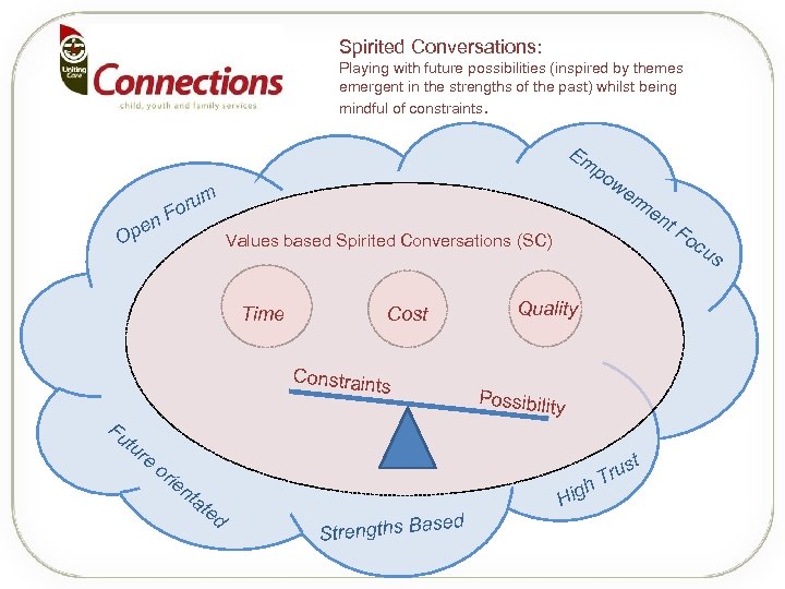 Spirited Conversations: Playing with future possibilities (inspired by themes emergent in the strengths of