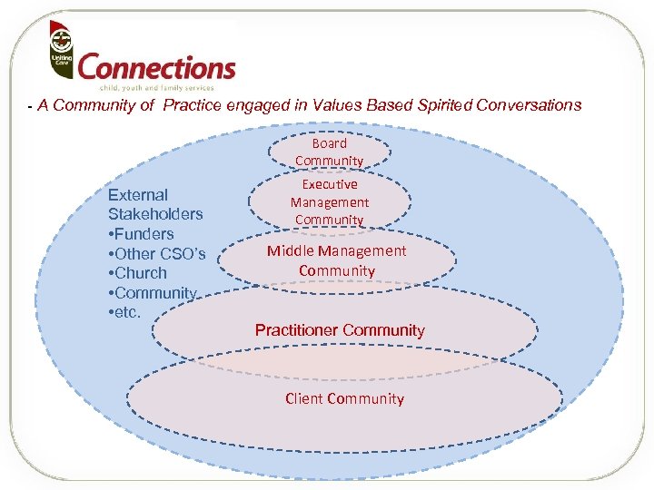 - A Community of Practice engaged in Values Based Spirited Conversations Board Community External