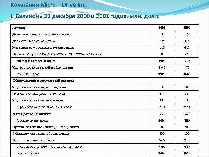 Компания Micro – Drive Inc. I. Баланс на 31 декабря 2000 и 2001 годов,