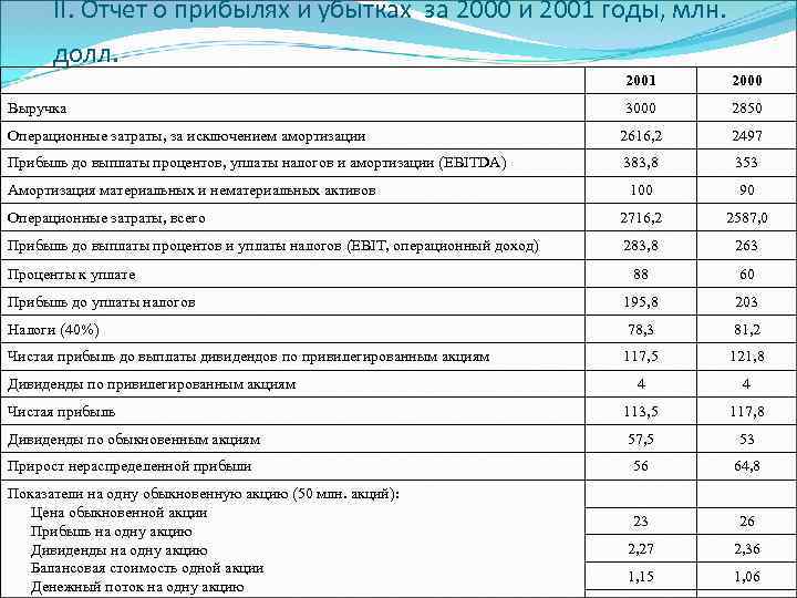 II. Отчет о прибылях и убытках за 2000 и 2001 годы, млн. долл. 2001