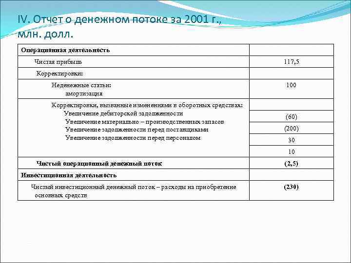 IV. Отчет о денежном потоке за 2001 г. , млн. долл. Операционная деятельность Чистая