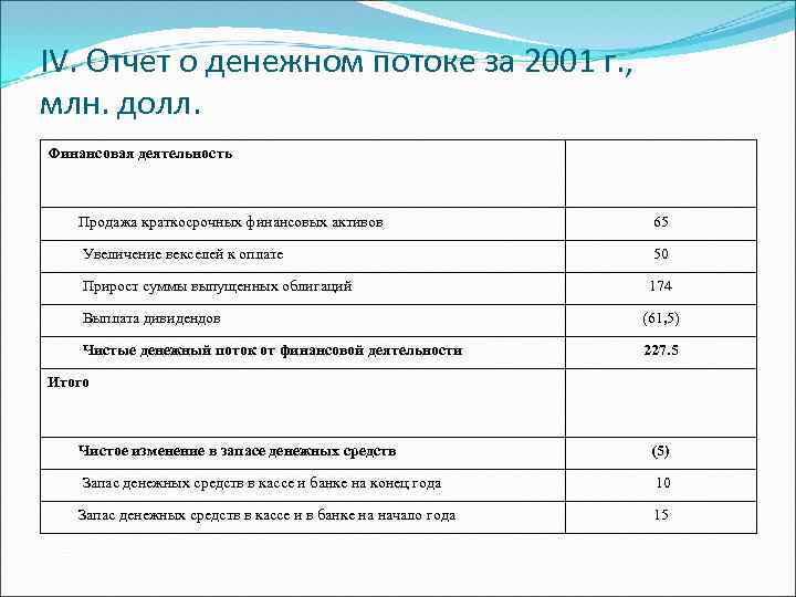 IV. Отчет о денежном потоке за 2001 г. , млн. долл. Финансовая деятельность Продажа