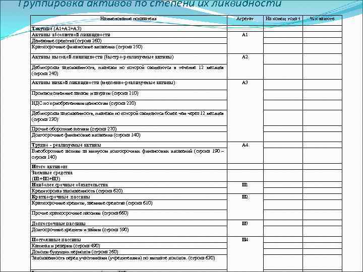 Группировка активов по степени их ликвидности Наименование показателя Текущие (А 1+А 2+А 3) Активы
