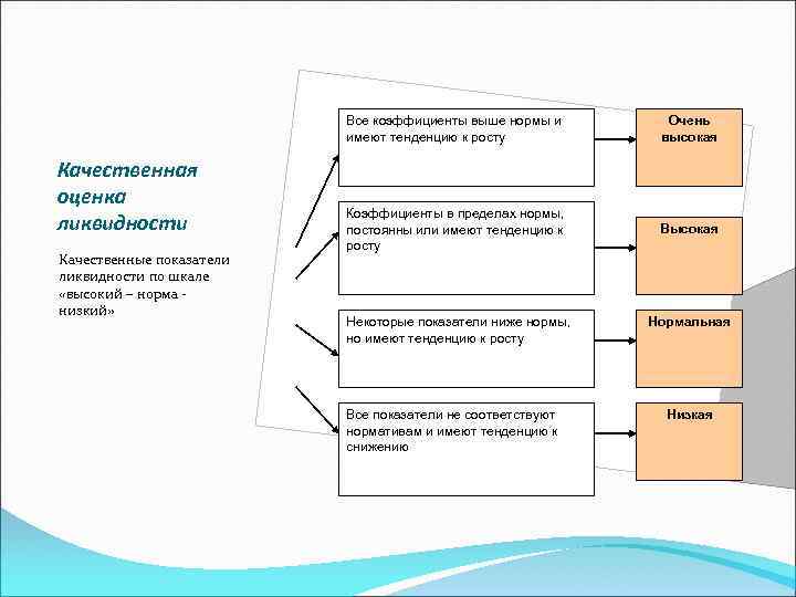 Все коэффициенты выше нормы и имеют тенденцию к росту Качественная оценка ликвидности Качественные показатели