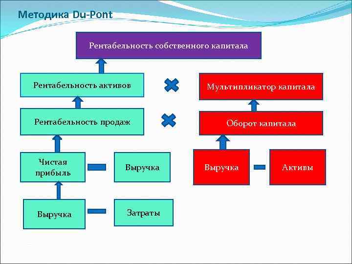 Методика Du-Pont Рентабельность собственного капитала Рентабельность активов Мультипликатор капитала Рентабельность продаж Оборот капитала Чистая