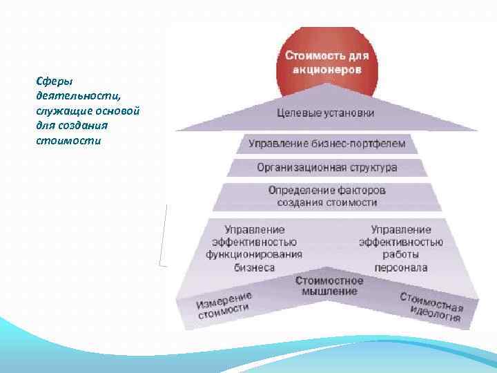 Сферы деятельности, служащие основой для создания стоимости 