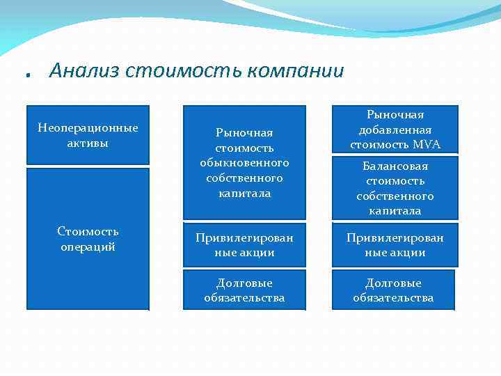 . Анализ стоимость компании Неоперационные активы Стоимость операций Рыночная стоимость обыкновенного собственного капитала Рыночная