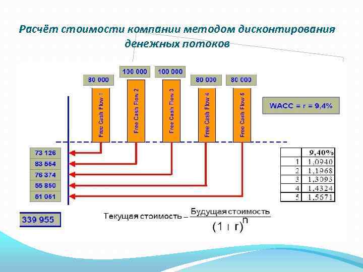 Расчёт стоимости компании методом дисконтирования денежных потоков 