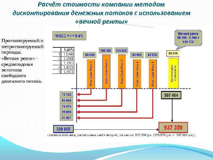 Расчёт стоимости компании методом дисконтирования денежных потоков с использованием «вечной ренты» Прогнозируемый и непрогнозируемый